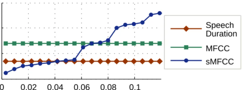 Figure 7.7: The sMFCC feature extraction algorithm runs in real-time as long as k/n < 4.835%.
