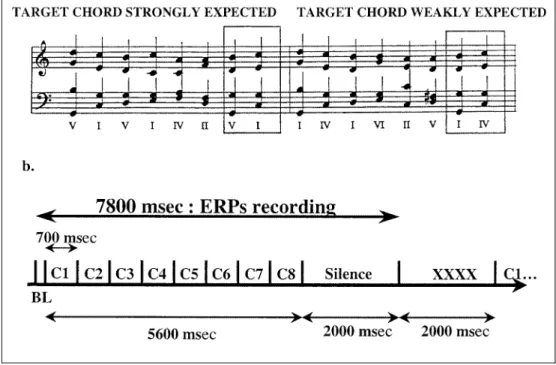 Figure 1. (a) Example of mu- mu-sical sequences when the last chord is strongly (left) and weakly (right) expected