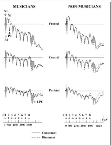 Figure 2. Grand average ERPs from the midline electrodes recorded across the sequences of eight chords (C1 to C8), when the last chord is consonant or dissonant (gray areas illustrate the ERP differences between the two conditions)