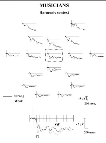 Figure 7. Grand average ERPs recorded from 12musicians and from 17 electrodes (top) when the target chord is strongly or weakly expected