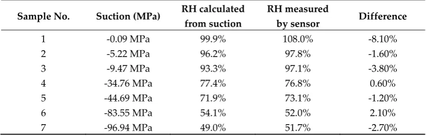 Table 1 RH for seven hydrated bentonite samples from Experiment 2, measured by psychrometer and by the sensor 