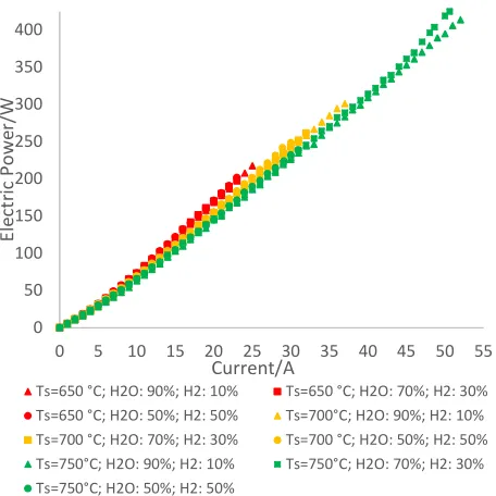 Figure 2. Experimental stack electric power curves in tests from 1 to 9 