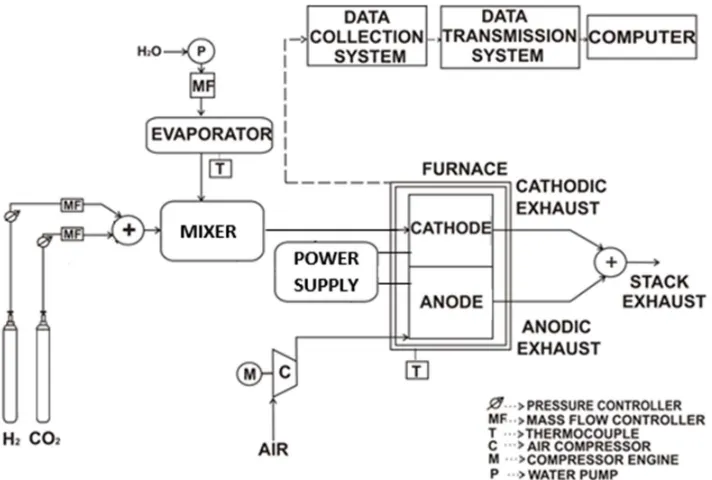 Figure 2. Lay-out of SOE stack test station 