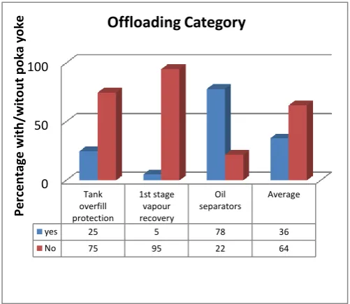 Fig 1: Percentage application of Shigeo Shingo Poka 