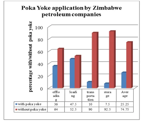 Fig 9 : Summary application of Shigeo Shingo Poka Yoke in 4 operations of petroleum industries in Zimbabwe