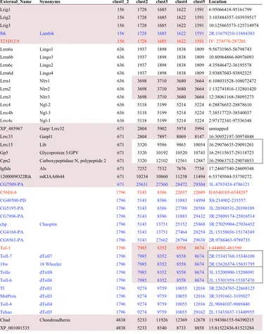 Figure 2Sample from list of all eLRR genes, hierarchically clustered at e-40 cutoffSample from list of all eLRR genes, hierarchically clustered at e-40 cutoff