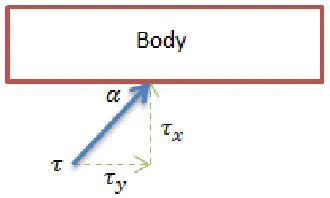 Figure 3.3. Angular Disturbance 