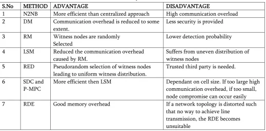 Table 1. Summary Of Methods 