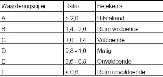 Tabel 4: Normtabel weerstandsvermogen, Universiteit Twente 