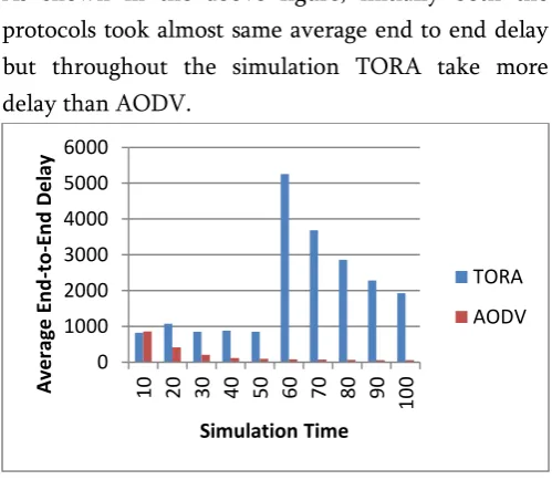 Figure 2. Analysis of Average Delay for AODV and TORA for network size 25nodes using ftp 