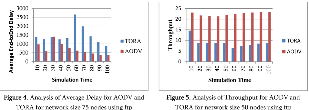 Figure 4. Analysis of Average Delay for AODV and 