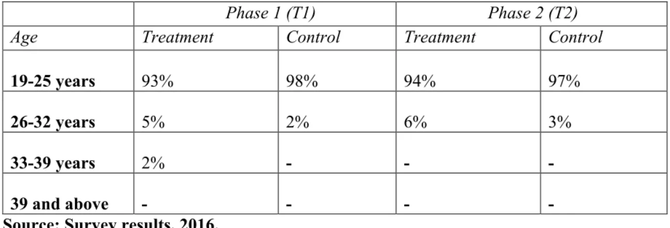 Table 4.1Analysis of respondents' age bracket for both treatment and control groups 