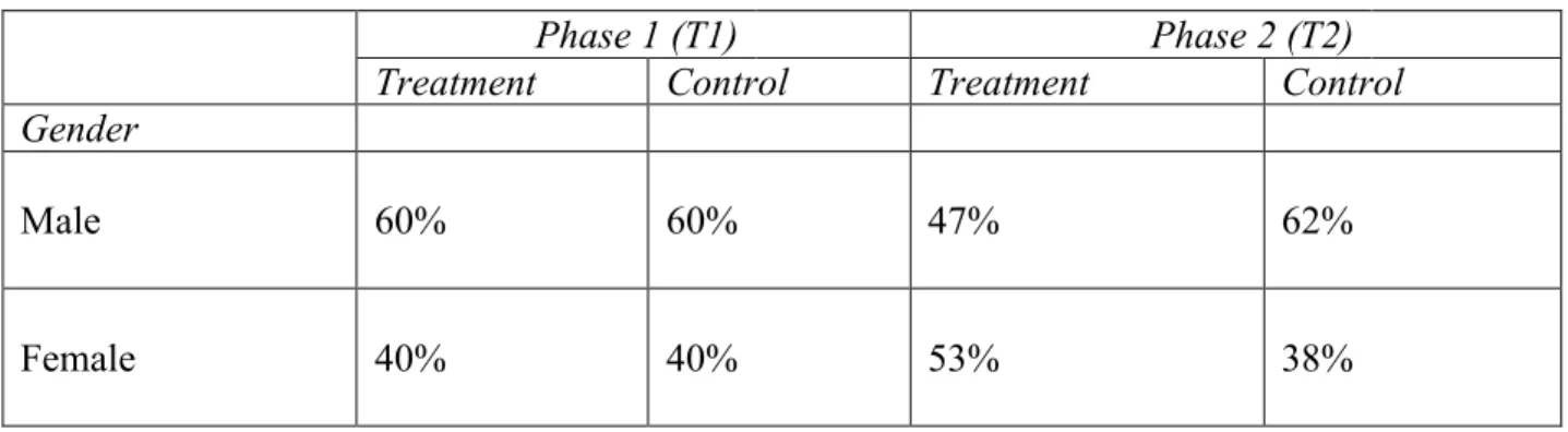 Table 4.2Analysis of respondents’ Gender for both treatment and control groups 