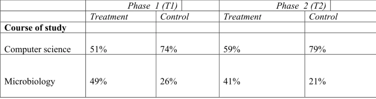 Table 4.3Analysis of respondents’ Academic disciplines for both treatment and control  groups 