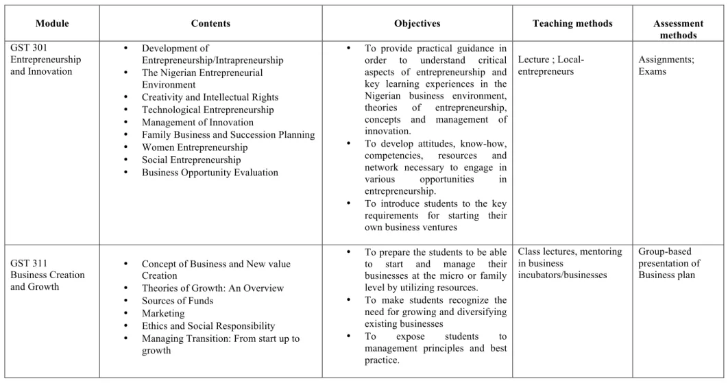 Table 2.3General Studies Entrepreneurship Program in Nigerian Universities 