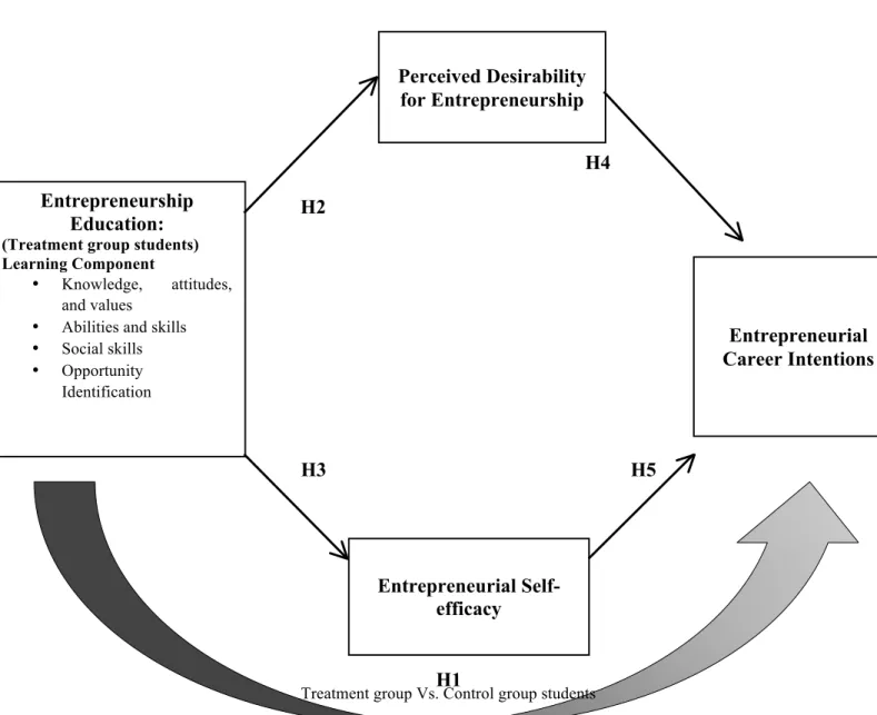 Figure 2.2 Conceptual Framework for Entrepreneurial Intentions 