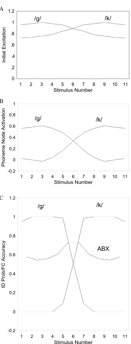 Figure 4. Categorical perception in the TRACEtime stepusing Luce’s choice model with tial activation of the /fluence of the feature units, at time step model