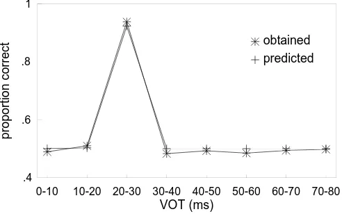 Figure 7. Categorical perception of voice onset time (VOT) in the