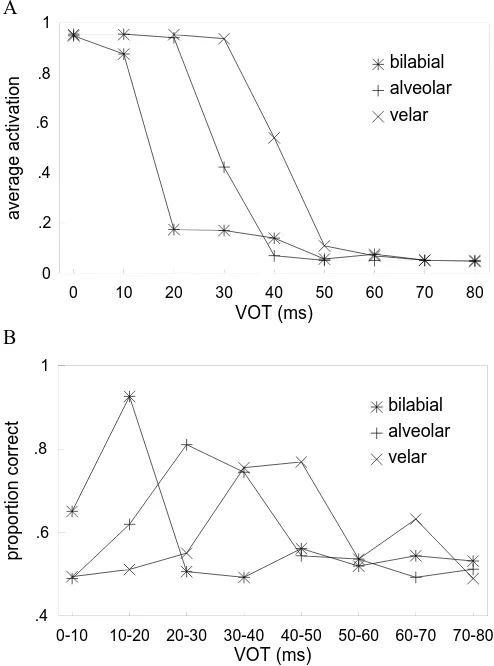 Figure 8. Categorical perception of voice onset time (VOT) by multi-