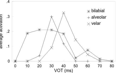 Figure 9. Categorical perception of voice onset time (VOT) by a mul-