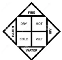 Fig. 7 . The Greek classical elements to explain patterns in the nature[37] 