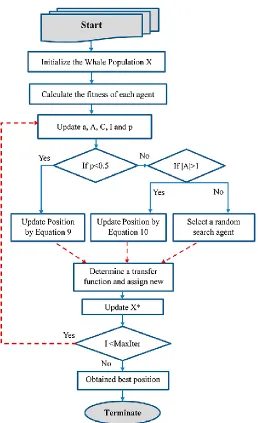 Fig. 8. Opposition-Based Hybrid Whale Optimization Algorithm. 