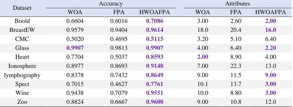 Table 3: Classification accuracy and average selected attributes obtained from in test2 with 50 iteration