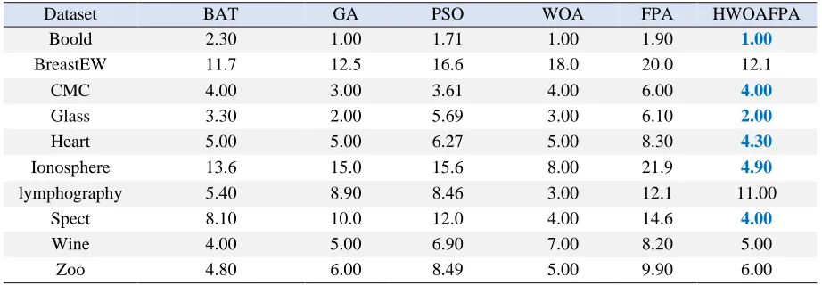 Table 4: Comparison between the proposed approaches and the state-of-the-art approaches in terms of classification accuracy