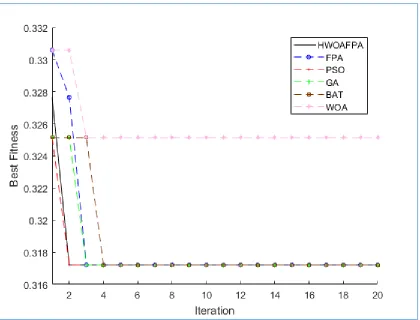 Fig. 9 . Comparison between the proposed approaches and the state-of-the-art approaches in terms of convergence-Dataset Boold 