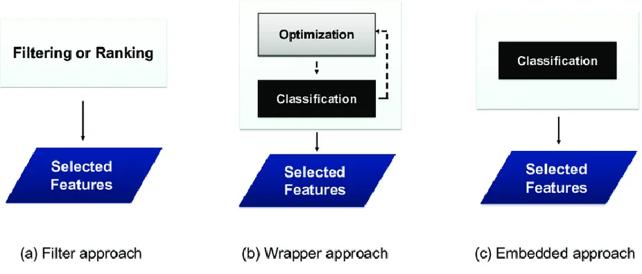 Fig. 1. Schematic diagrams of (a) wrapper approach and (b) filter approach[7].  