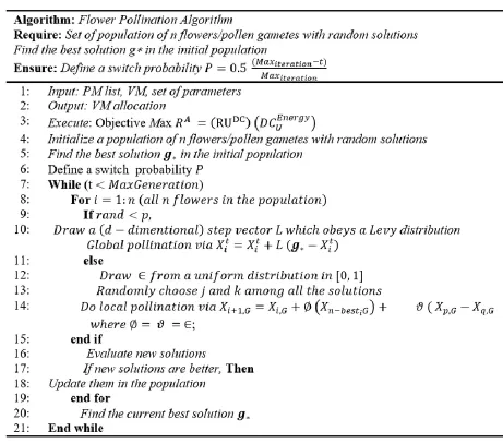 Fig. 4. Pseudo-Code Flower Pollination Algorithm.