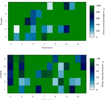 Figure 5. (a) Percentage variation of the individual sub-criteria weights at which the ideal solution changes for the case of small and medium scale distributed photovoltaic systems