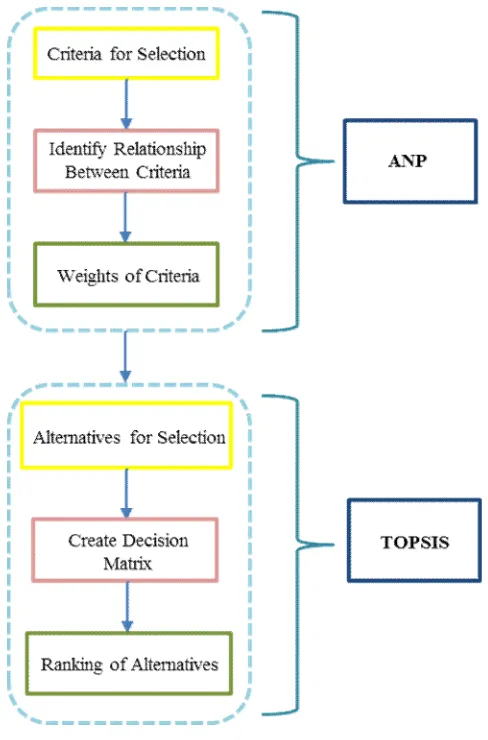 Figure 1. Schematic representation of the different phases of a combined ANP-TOPSIS methodology