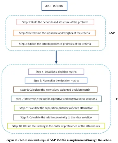Figure 2. The ten different steps of ANP-TOPSIS as implemented through this article. 