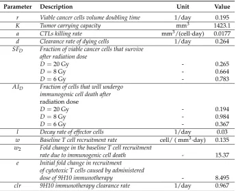 Table 1. Model (Eqs. (3)-(10)) parameters and derived values.