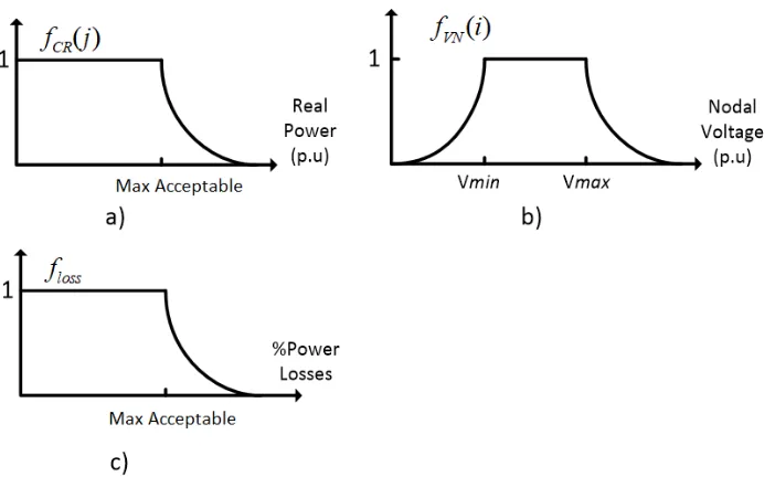 Figure 5. Sub-functions for: a) voltages in load buses and b) power flows in lines, for different lambdas 