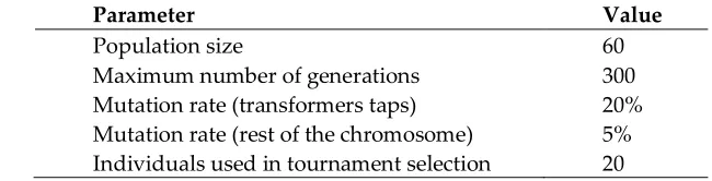 Table 2. Genetic Algorithm parameters. 