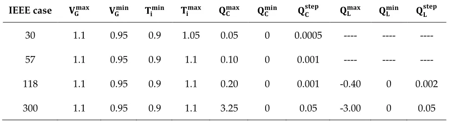 Table 4. Limits of control variables for different IEEE cases (p.u) 