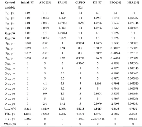 Table 5b. Best control variable settings reported for power loss minimization of the IEEE 30 bus test system with different algorithms considering 1.1 p.u as the maximum setpoints of generators