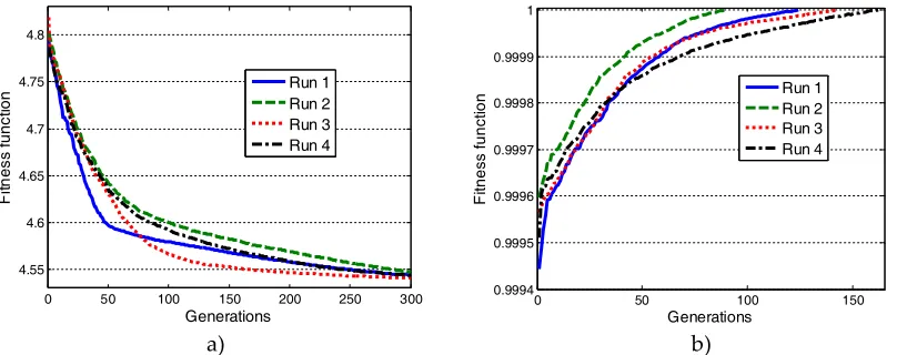 Table 6a. Best control variable settings for power loss minimization of IEEE 57 bus test system with different algorithms