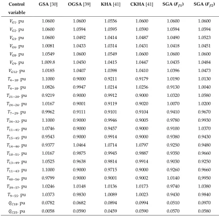 Table 6b. Best control variable settings for power loss minimization of IEEE 57 bus test system with different algorithms 