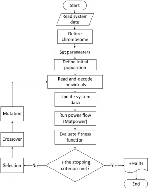 Figure 1. Flowchart of the implemented SGA 