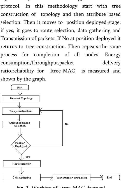 Figure 1 explains the methodology for Itree MAC 