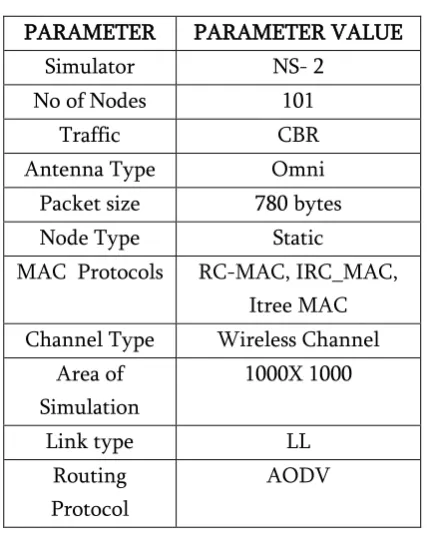 Fig. 2. Itree-MAC Energy Consumption Vs Simulation time 