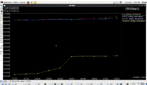 Fig. 4.Comparison of Energy Consumption between MAC, RC-MAC,IRC MAC and  Itree MAC Protocols 