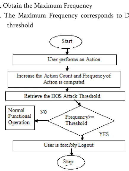 Figure 2. Dos Attack Diagram 