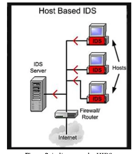 Figure 2. indicates to the HIDS. 