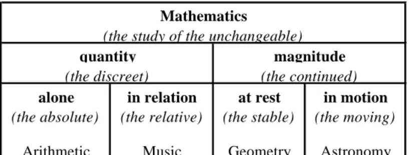 Figure 1 : Quadrivium (Garland, 1995 : 64)