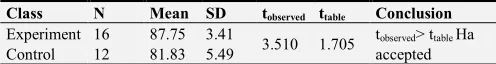 Table 4. The Summary of T-test Analysis of Speaking Skill for Students with Intrinsic Motivation in Experimental and Control Class