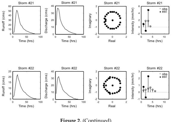 Figure 3. Applying root selection method in conventional way to 22 storms of Nenagh Basin: (a) estimated unit hydrographs by root selection method; (b) Argand plot for runoff polynomials